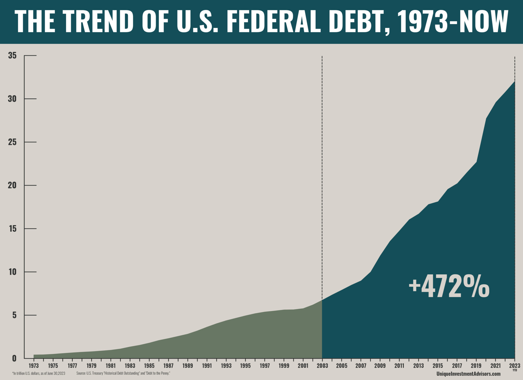 The Increasing Trend of US Federal National Debt Chart